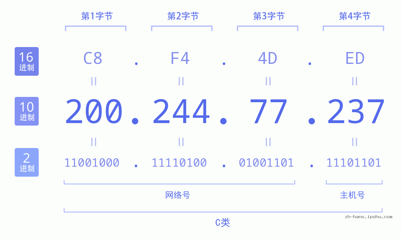 IP地址:200.244.77.237 数据结构图 二进制 十进制 十六进制 IPv4: 200.244.77.237 网络类型 网络号 主机号