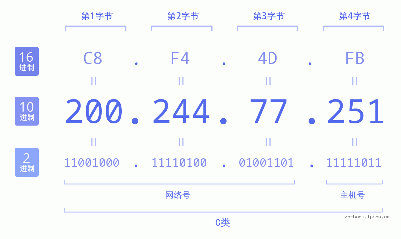 IP地址:200.244.77.251 数据结构图 二进制 十进制 十六进制 IPv4: 200.244.77.251 网络类型 网络号 主机号