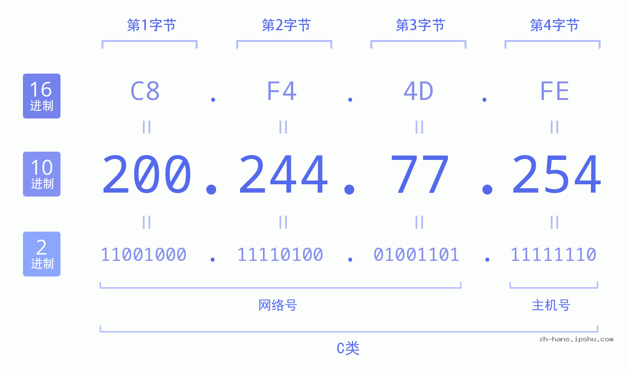 IP地址:200.244.77.254 数据结构图 二进制 十进制 十六进制 IPv4: 200.244.77.254 网络类型 网络号 主机号