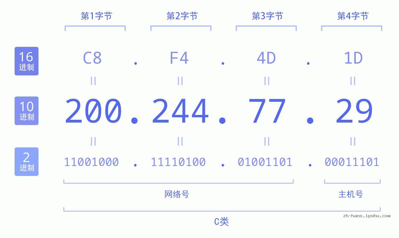 IP地址:200.244.77.29 数据结构图 二进制 十进制 十六进制 IPv4: 200.244.77.29 网络类型 网络号 主机号