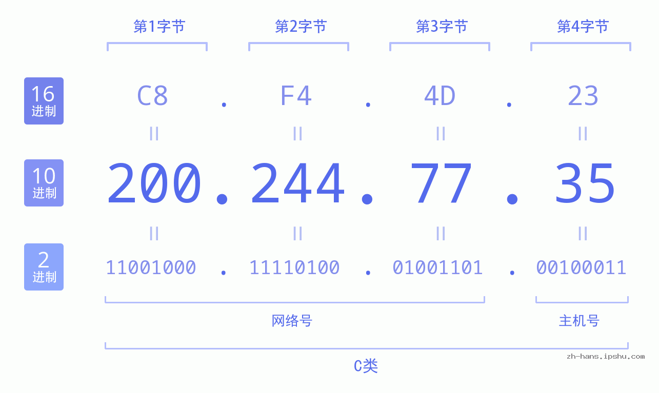 IP地址:200.244.77.35 数据结构图 二进制 十进制 十六进制 IPv4: 200.244.77.35 网络类型 网络号 主机号