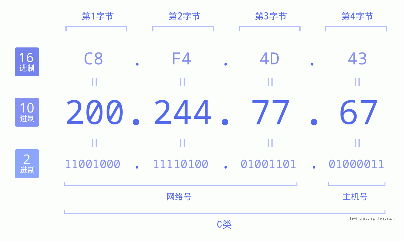 IP地址:200.244.77.67 数据结构图 二进制 十进制 十六进制 IPv4: 200.244.77.67 网络类型 网络号 主机号