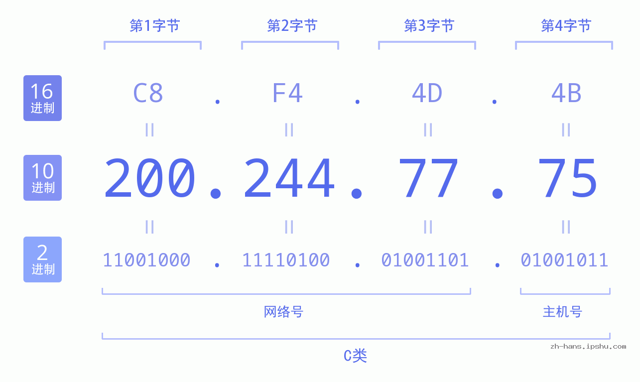 IP地址:200.244.77.75 数据结构图 二进制 十进制 十六进制 IPv4: 200.244.77.75 网络类型 网络号 主机号