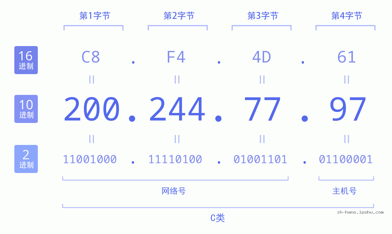 IP地址:200.244.77.97 数据结构图 二进制 十进制 十六进制 IPv4: 200.244.77.97 网络类型 网络号 主机号