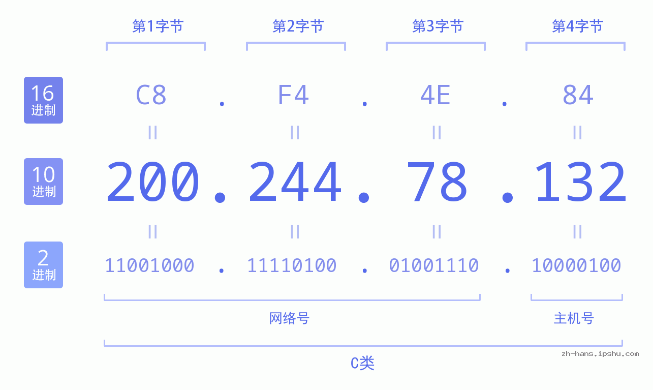 IP地址:200.244.78.132 数据结构图 二进制 十进制 十六进制 IPv4: 200.244.78.132 网络类型 网络号 主机号