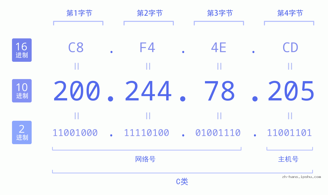 IP地址:200.244.78.205 数据结构图 二进制 十进制 十六进制 IPv4: 200.244.78.205 网络类型 网络号 主机号