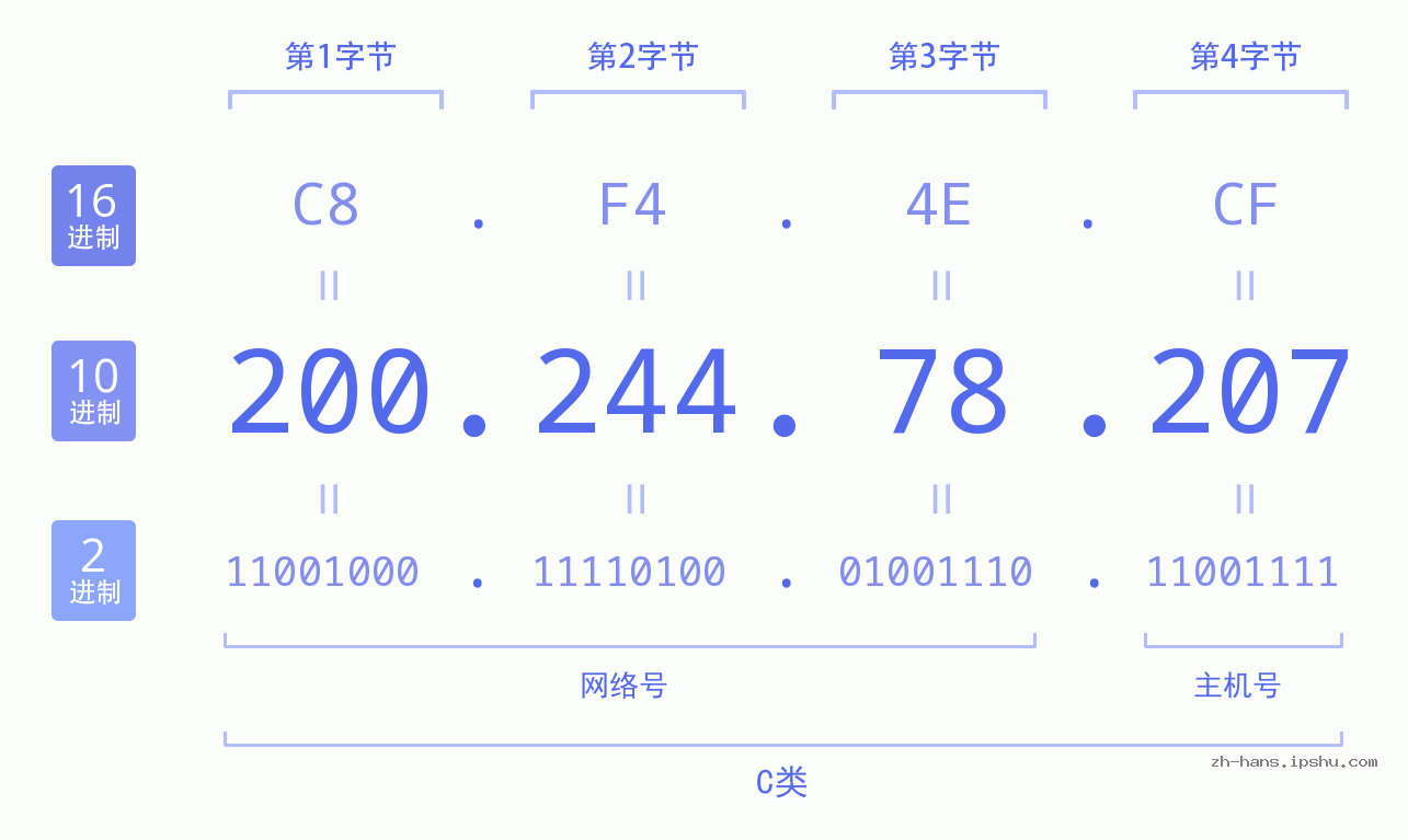 IP地址:200.244.78.207 数据结构图 二进制 十进制 十六进制 IPv4: 200.244.78.207 网络类型 网络号 主机号
