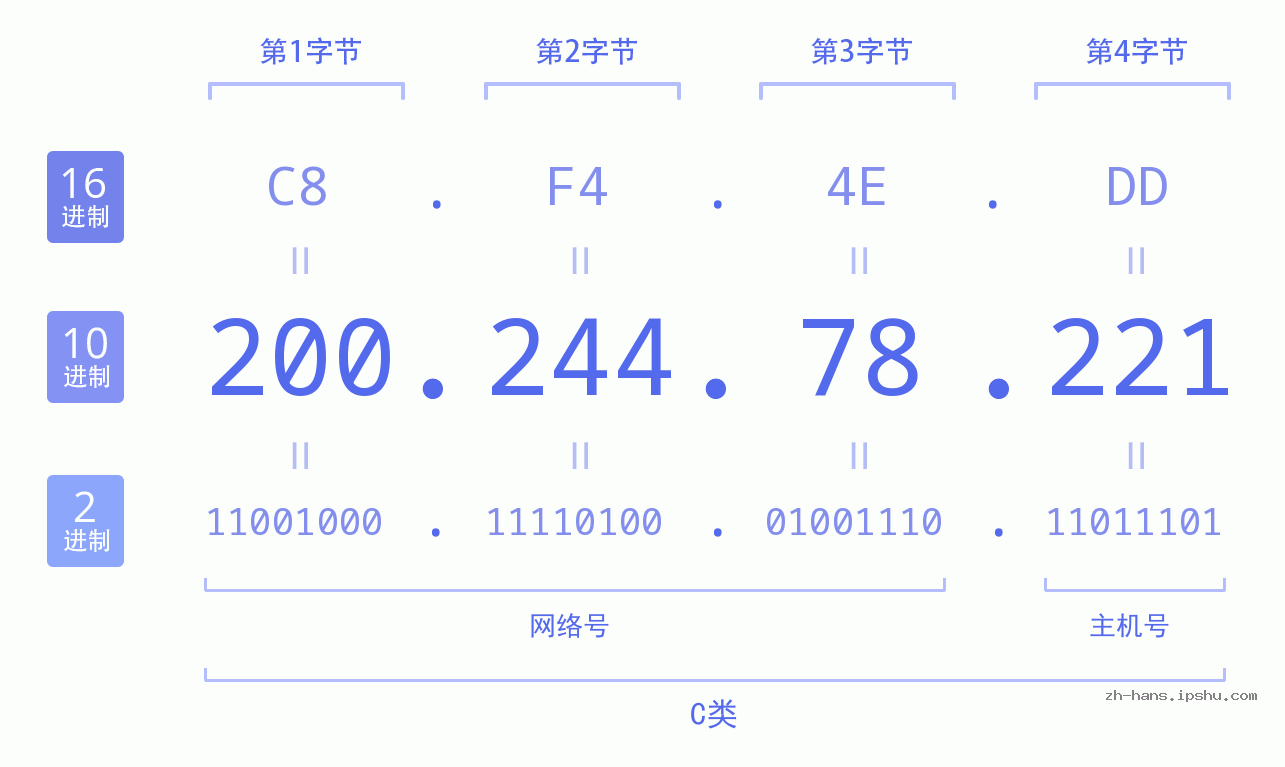 IP地址:200.244.78.221 数据结构图 二进制 十进制 十六进制 IPv4: 200.244.78.221 网络类型 网络号 主机号