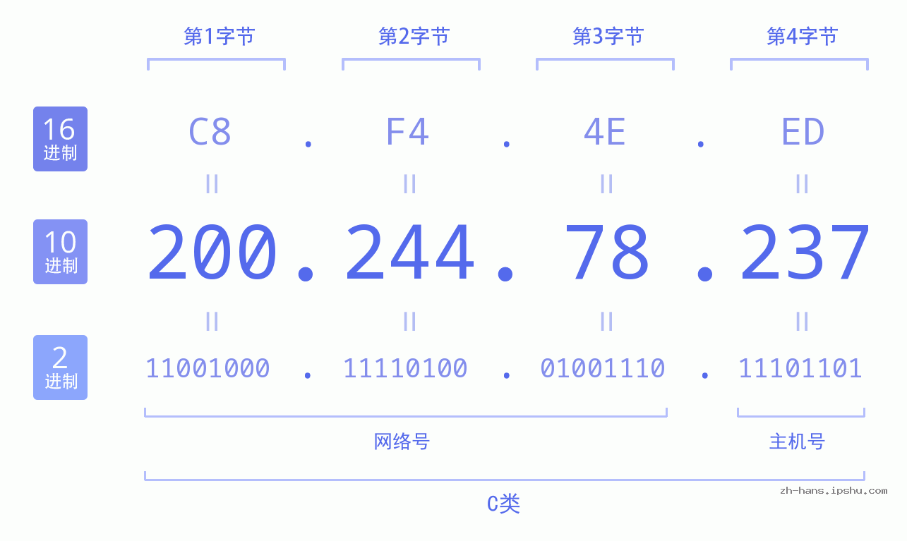 IP地址:200.244.78.237 数据结构图 二进制 十进制 十六进制 IPv4: 200.244.78.237 网络类型 网络号 主机号