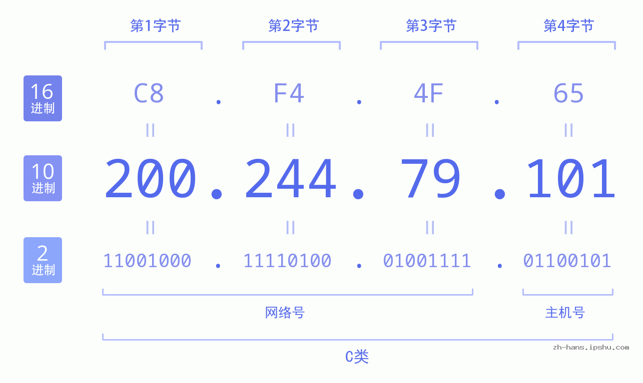 IP地址:200.244.79.101 数据结构图 二进制 十进制 十六进制 IPv4: 200.244.79.101 网络类型 网络号 主机号