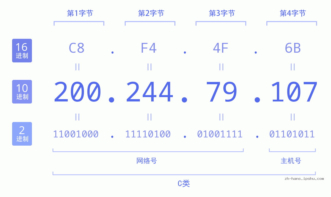 IP地址:200.244.79.107 数据结构图 二进制 十进制 十六进制 IPv4: 200.244.79.107 网络类型 网络号 主机号