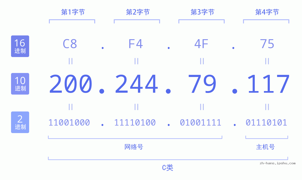 IPv4: 200.244.79.117 网络类型 网络号 主机号