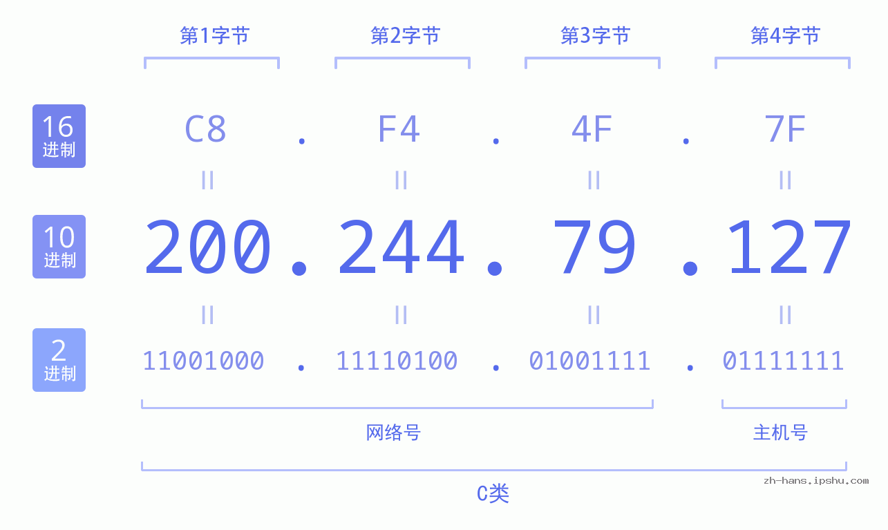 IP地址:200.244.79.127 数据结构图 二进制 十进制 十六进制 IPv4: 200.244.79.127 网络类型 网络号 主机号