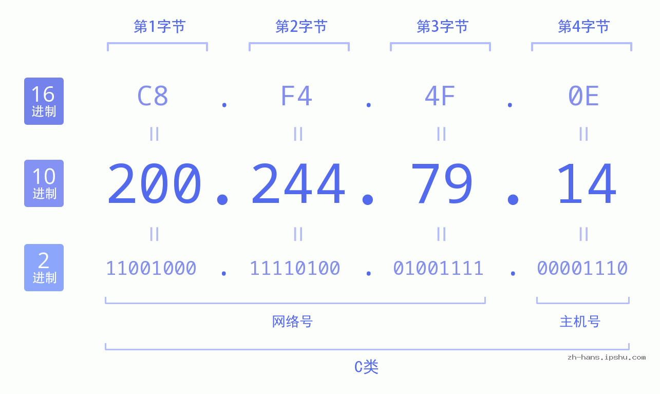 IP地址:200.244.79.14 数据结构图 二进制 十进制 十六进制 IPv4: 200.244.79.14 网络类型 网络号 主机号