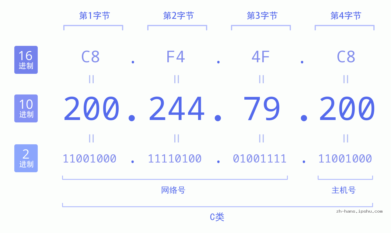 IP地址:200.244.79.200 数据结构图 二进制 十进制 十六进制 IPv4: 200.244.79.200 网络类型 网络号 主机号