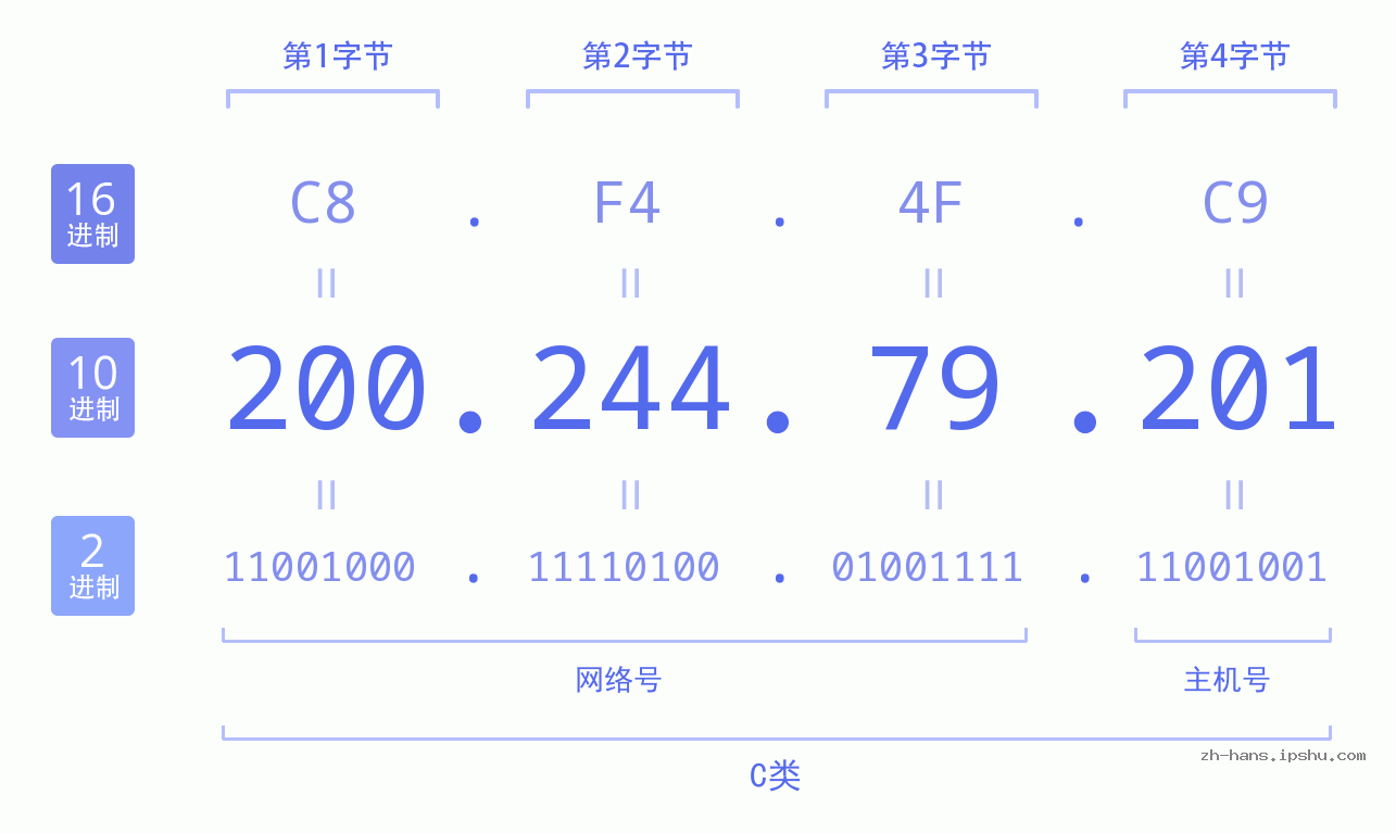 IP地址:200.244.79.201 数据结构图 二进制 十进制 十六进制 IPv4: 200.244.79.201 网络类型 网络号 主机号