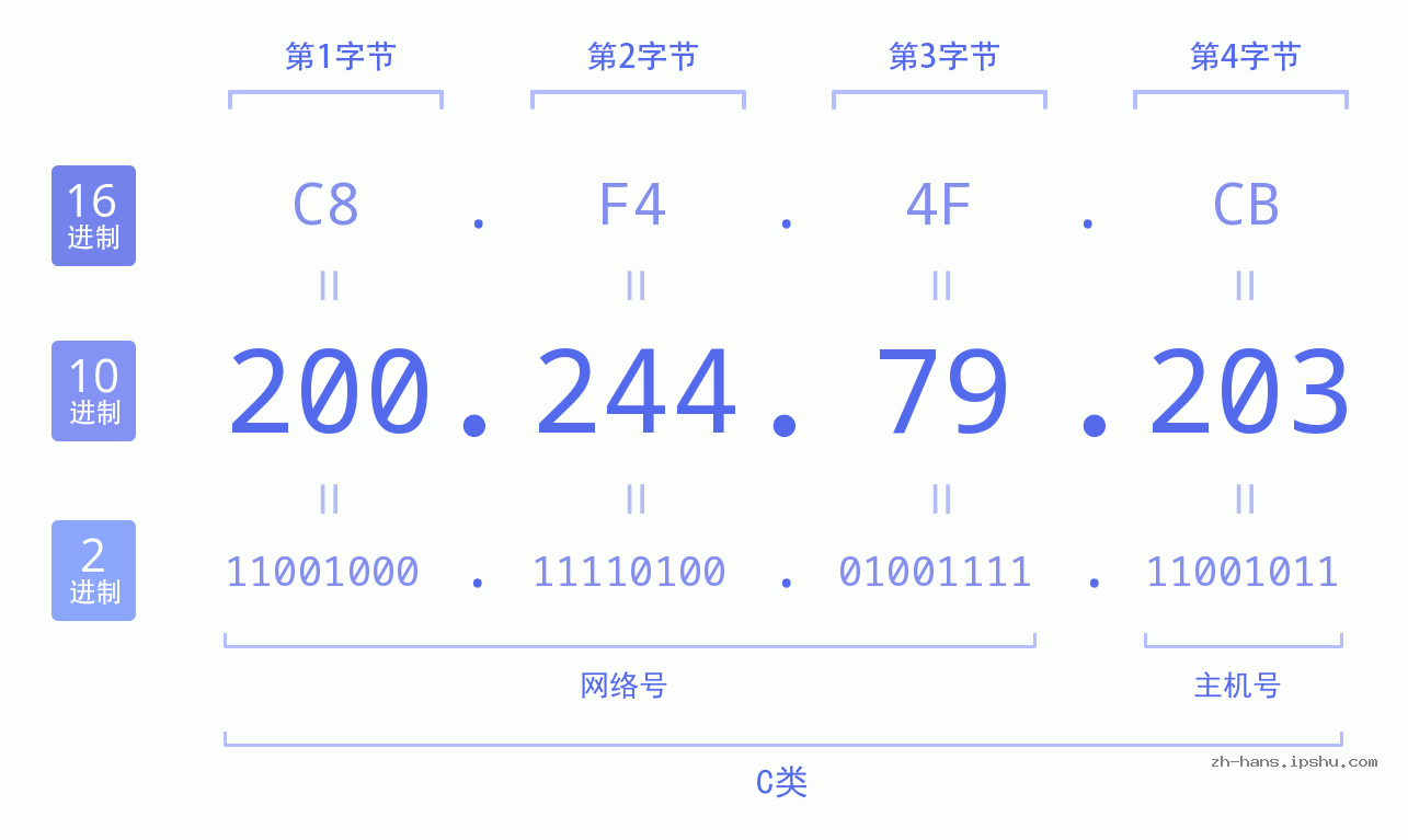 IP地址:200.244.79.203 数据结构图 二进制 十进制 十六进制 IPv4: 200.244.79.203 网络类型 网络号 主机号