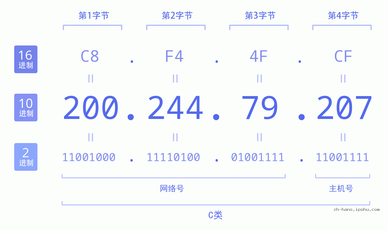 IP地址:200.244.79.207 数据结构图 二进制 十进制 十六进制 IPv4: 200.244.79.207 网络类型 网络号 主机号