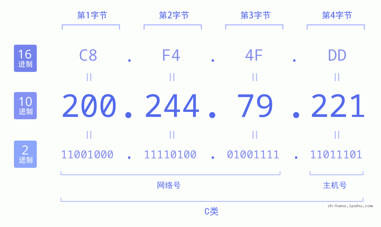 IP地址:200.244.79.221 数据结构图 二进制 十进制 十六进制 IPv4: 200.244.79.221 网络类型 网络号 主机号