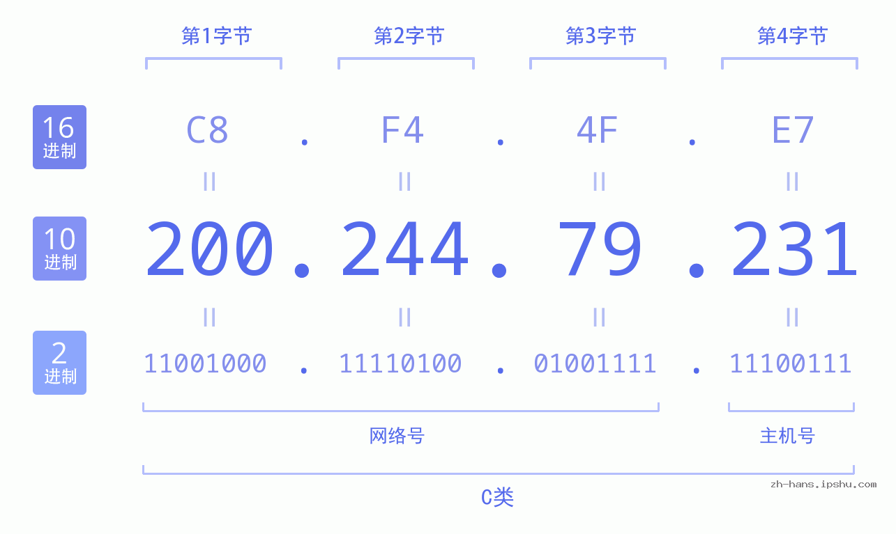 IP地址:200.244.79.231 数据结构图 二进制 十进制 十六进制 IPv4: 200.244.79.231 网络类型 网络号 主机号