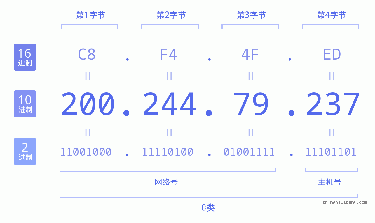 IP地址:200.244.79.237 数据结构图 二进制 十进制 十六进制 IPv4: 200.244.79.237 网络类型 网络号 主机号