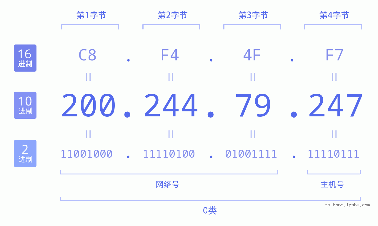 IP地址:200.244.79.247 数据结构图 二进制 十进制 十六进制 IPv4: 200.244.79.247 网络类型 网络号 主机号