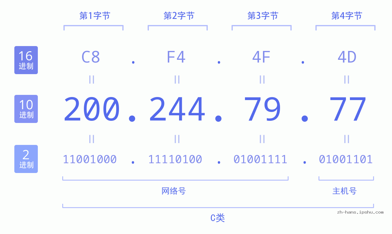 IP地址:200.244.79.77 数据结构图 二进制 十进制 十六进制 IPv4: 200.244.79.77 网络类型 网络号 主机号