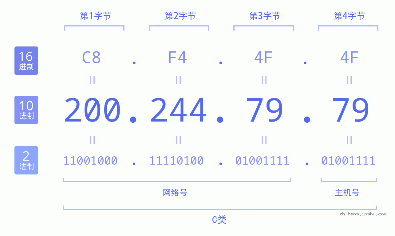 IP地址:200.244.79.79 数据结构图 二进制 十进制 十六进制 IPv4: 200.244.79.79 网络类型 网络号 主机号