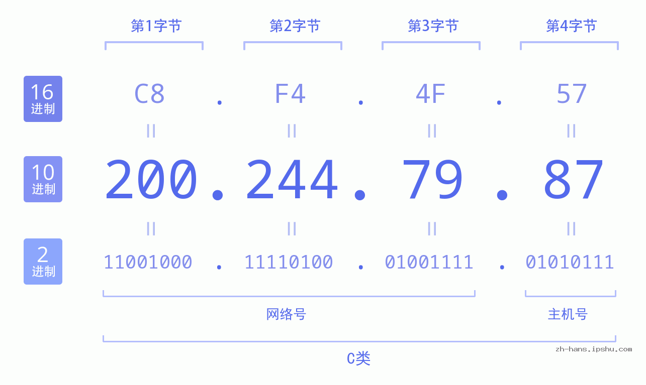 IP地址:200.244.79.87 数据结构图 二进制 十进制 十六进制 IPv4: 200.244.79.87 网络类型 网络号 主机号