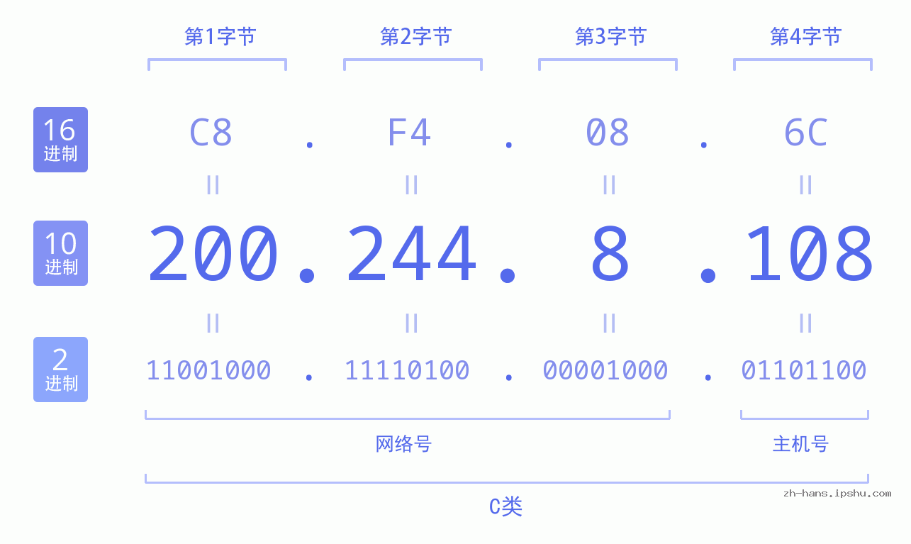 IP地址:200.244.8.108 数据结构图 二进制 十进制 十六进制 IPv4: 200.244.8.108 网络类型 网络号 主机号