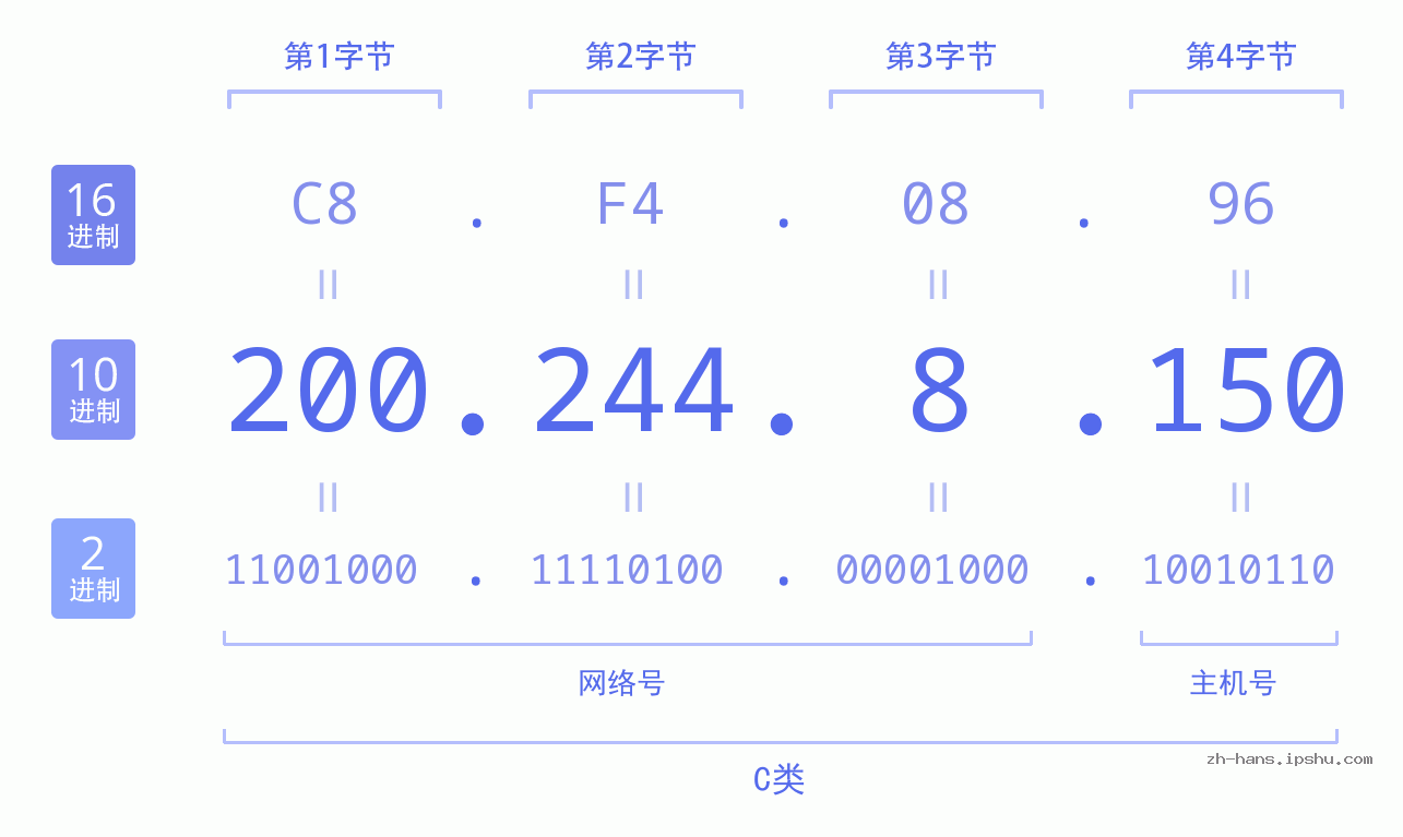 IP地址:200.244.8.150 数据结构图 二进制 十进制 十六进制 IPv4: 200.244.8.150 网络类型 网络号 主机号