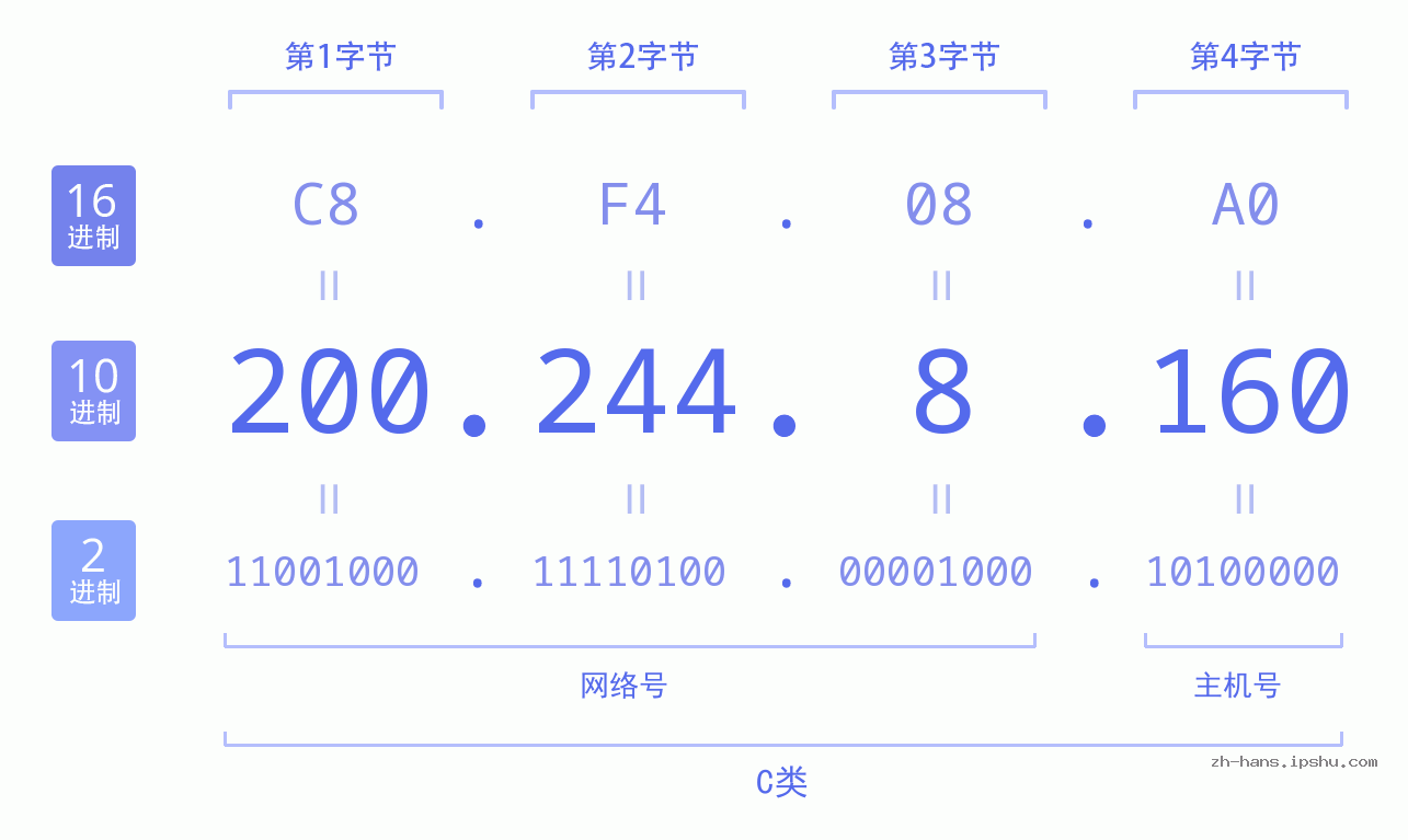 IP地址:200.244.8.160 数据结构图 二进制 十进制 十六进制 IPv4: 200.244.8.160 网络类型 网络号 主机号