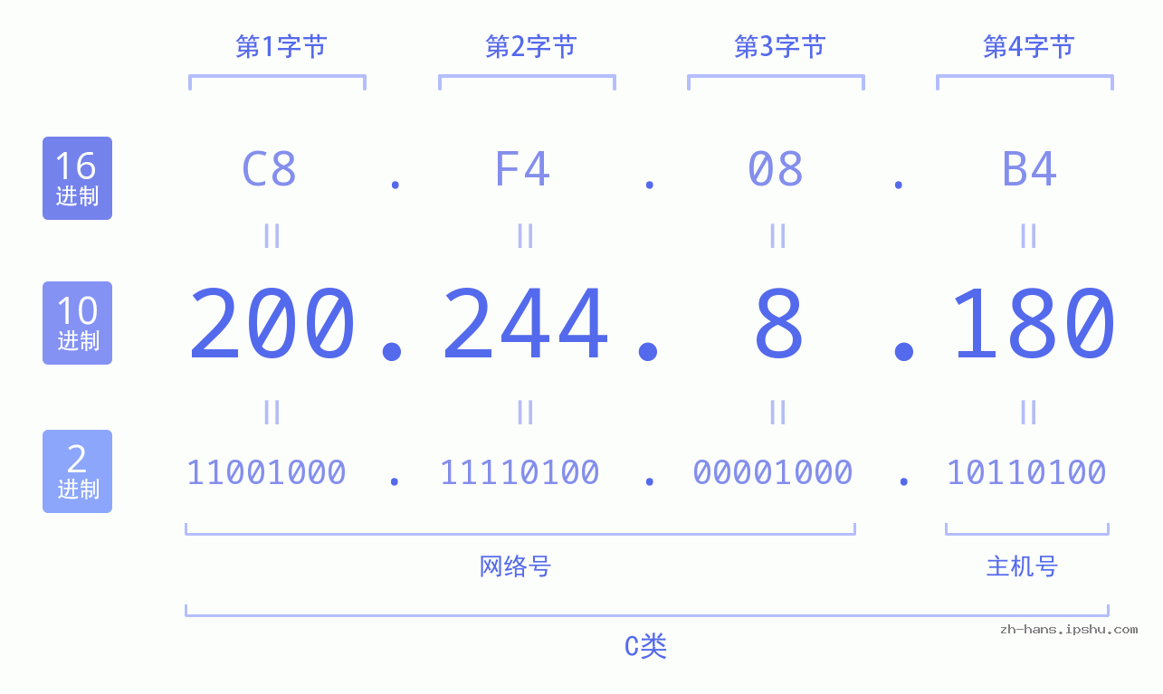 IP地址:200.244.8.180 数据结构图 二进制 十进制 十六进制 IPv4: 200.244.8.180 网络类型 网络号 主机号