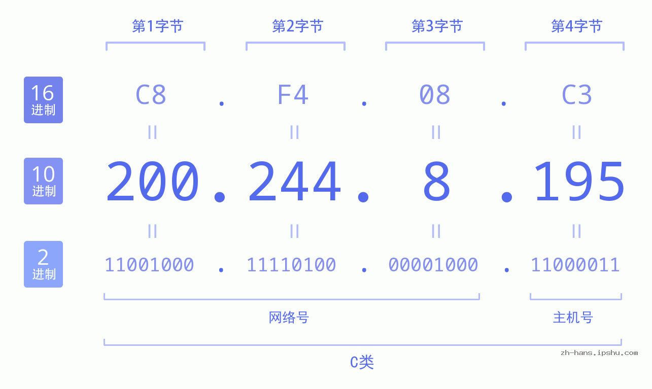 IP地址:200.244.8.195 数据结构图 二进制 十进制 十六进制 IPv4: 200.244.8.195 网络类型 网络号 主机号