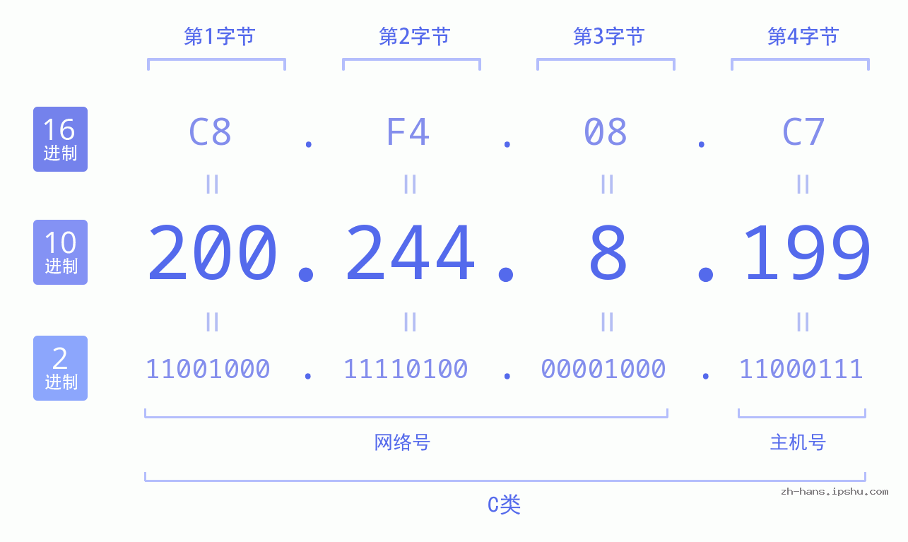 IP地址:200.244.8.199 数据结构图 二进制 十进制 十六进制 IPv4: 200.244.8.199 网络类型 网络号 主机号