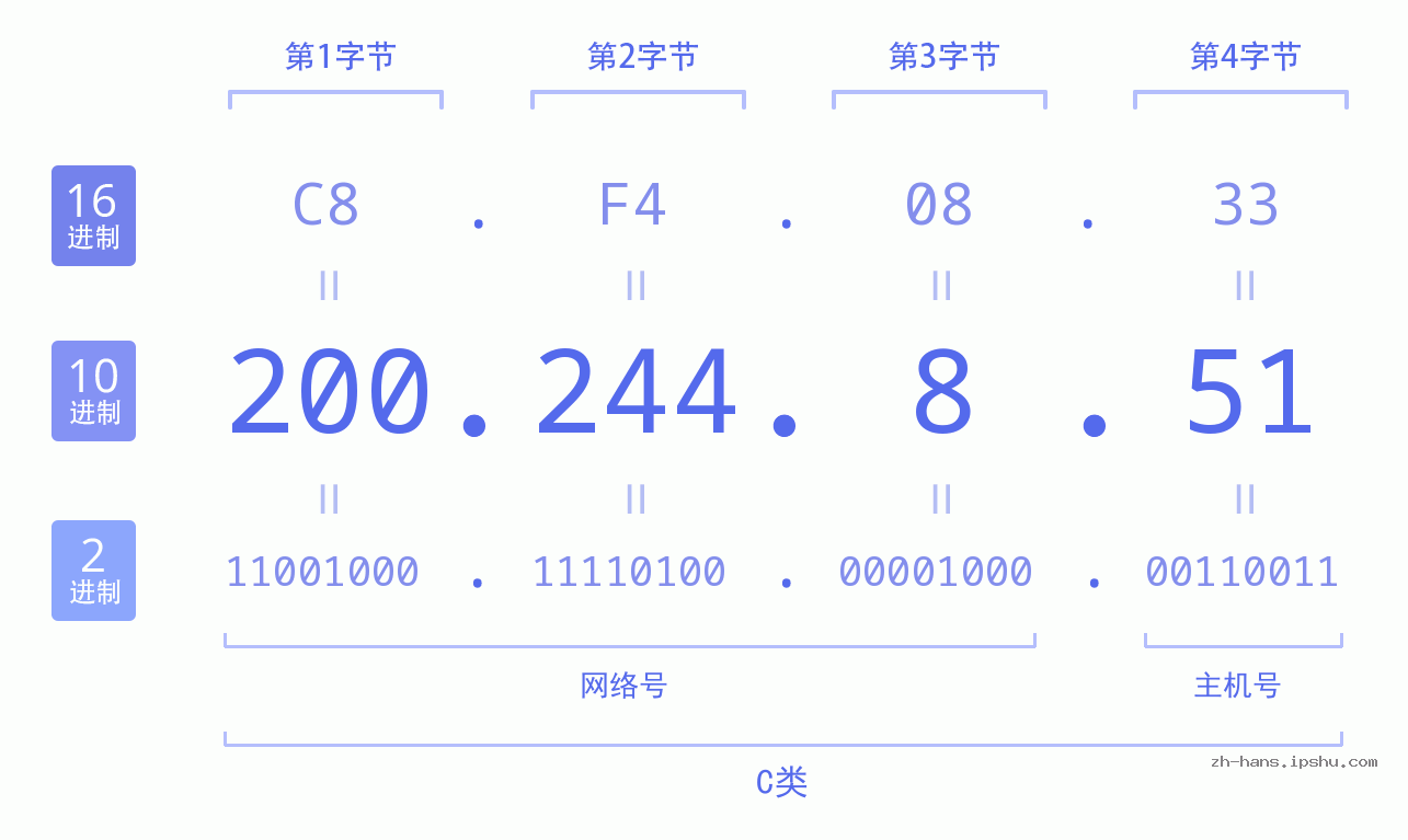 IP地址:200.244.8.51 数据结构图 二进制 十进制 十六进制 IPv4: 200.244.8.51 网络类型 网络号 主机号