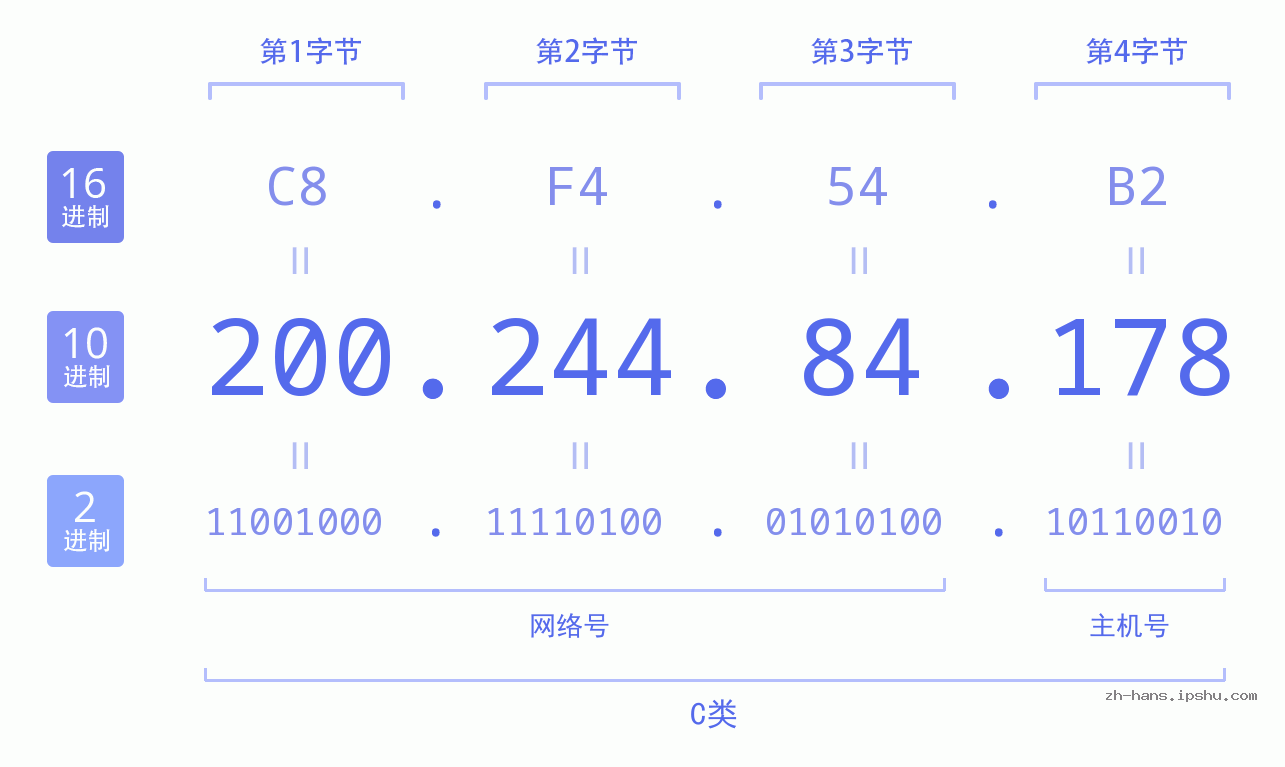 IP地址:200.244.84.178 数据结构图 二进制 十进制 十六进制 IPv4: 200.244.84.178 网络类型 网络号 主机号