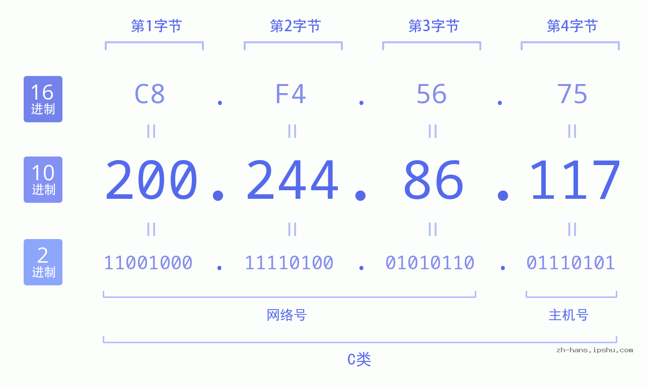 IP地址:200.244.86.117 数据结构图 二进制 十进制 十六进制 IPv4: 200.244.86.117 网络类型 网络号 主机号