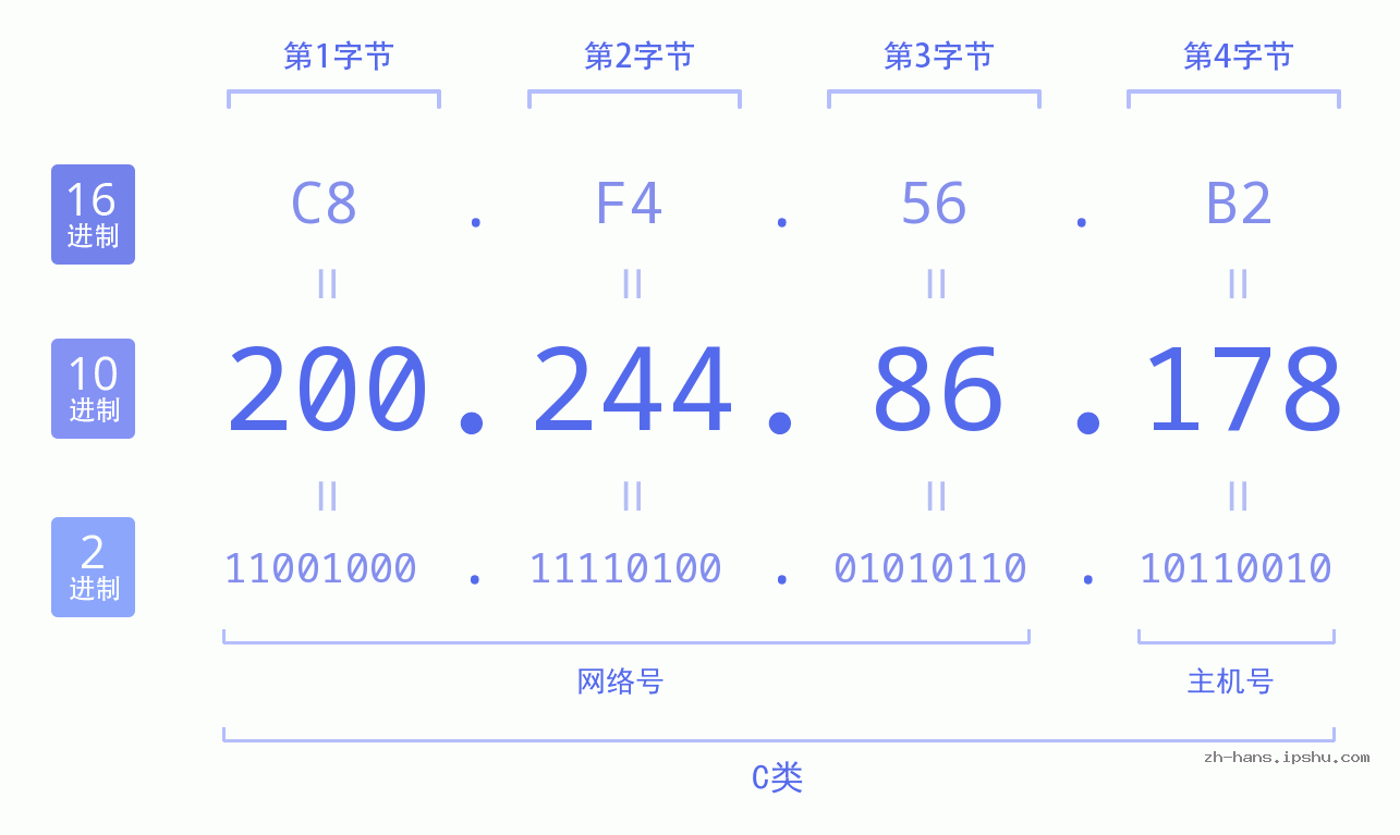 IP地址:200.244.86.178 数据结构图 二进制 十进制 十六进制 IPv4: 200.244.86.178 网络类型 网络号 主机号