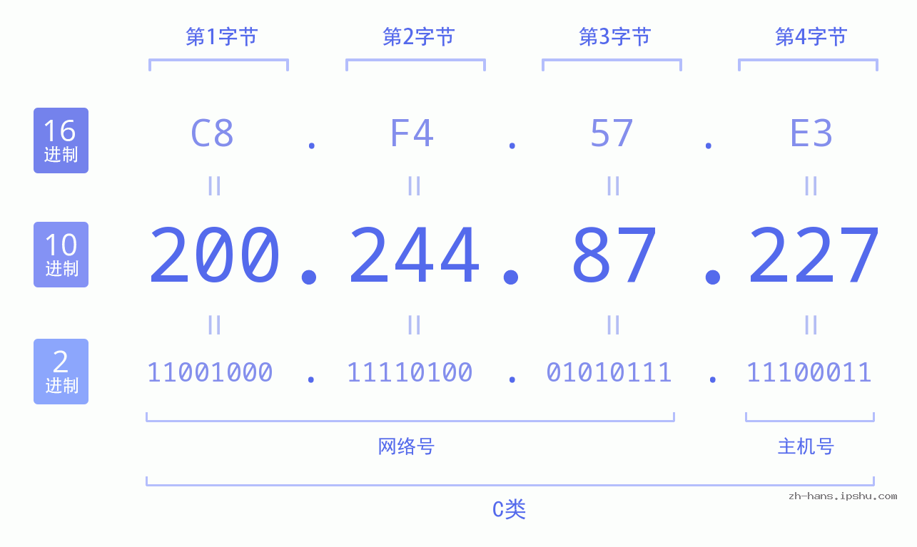 IP地址:200.244.87.227 数据结构图 二进制 十进制 十六进制 IPv4: 200.244.87.227 网络类型 网络号 主机号