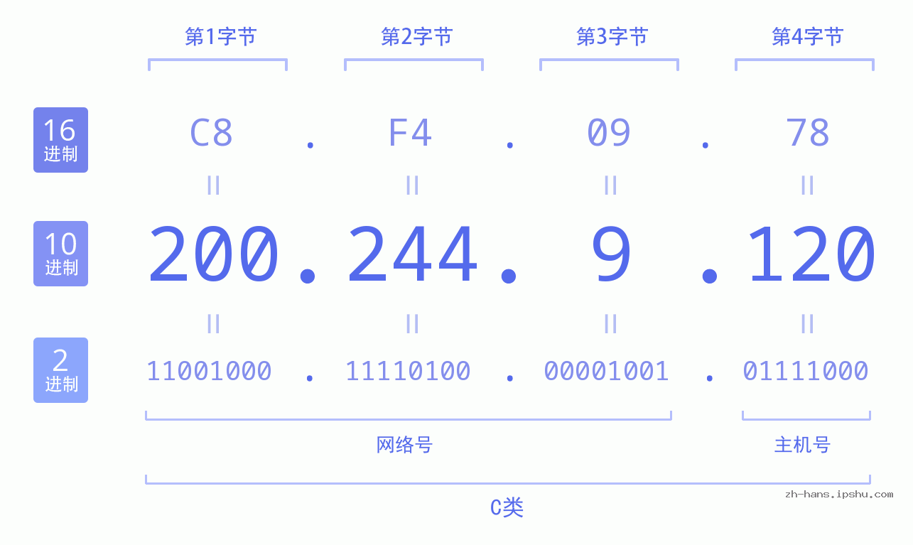 IP地址:200.244.9.120 数据结构图 二进制 十进制 十六进制 IPv4: 200.244.9.120 网络类型 网络号 主机号