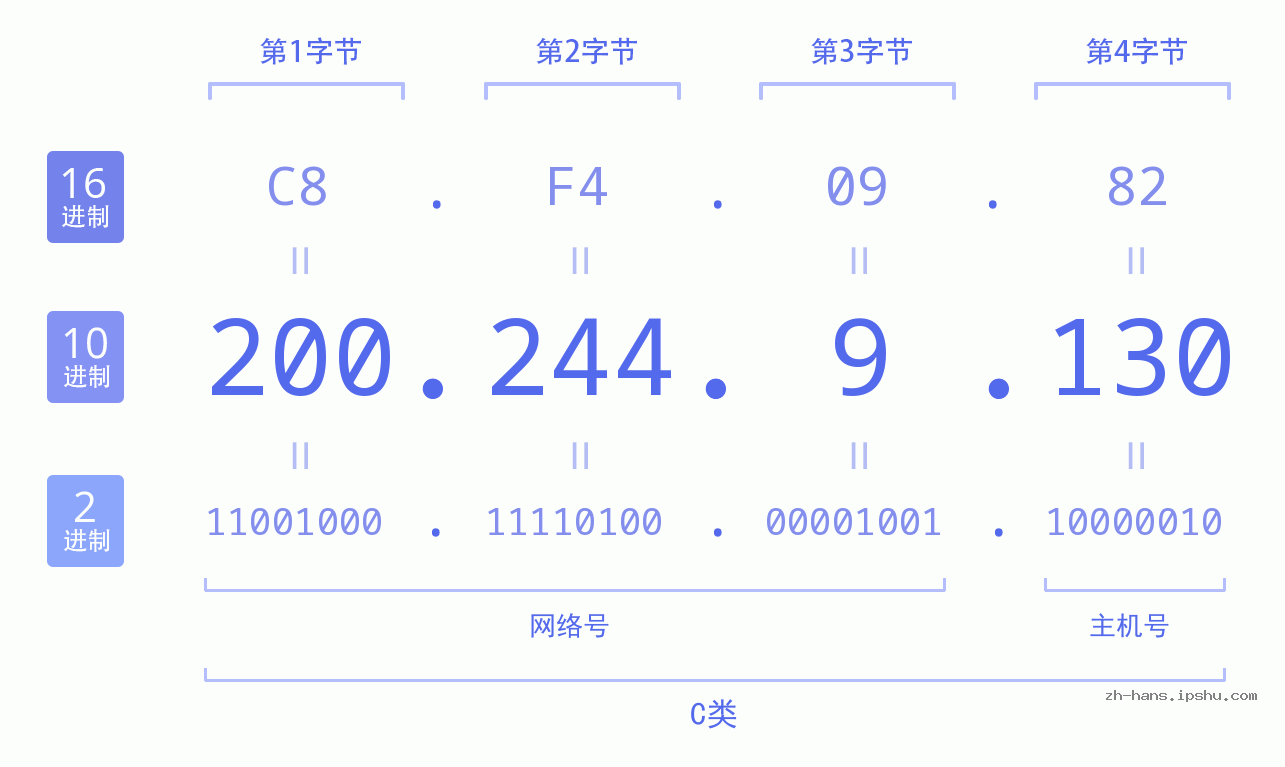 IP地址:200.244.9.130 数据结构图 二进制 十进制 十六进制 IPv4: 200.244.9.130 网络类型 网络号 主机号