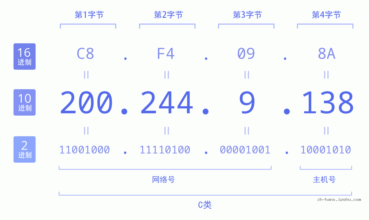IP地址:200.244.9.138 数据结构图 二进制 十进制 十六进制 IPv4: 200.244.9.138 网络类型 网络号 主机号