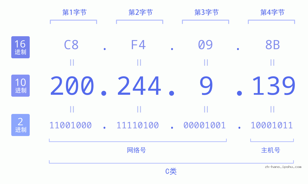 IP地址:200.244.9.139 数据结构图 二进制 十进制 十六进制 IPv4: 200.244.9.139 网络类型 网络号 主机号