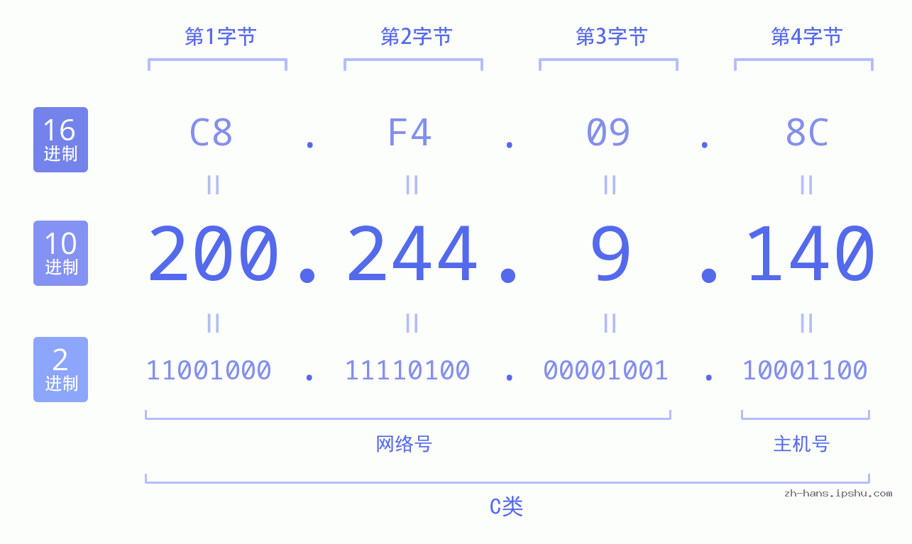 IP地址:200.244.9.140 数据结构图 二进制 十进制 十六进制 IPv4: 200.244.9.140 网络类型 网络号 主机号