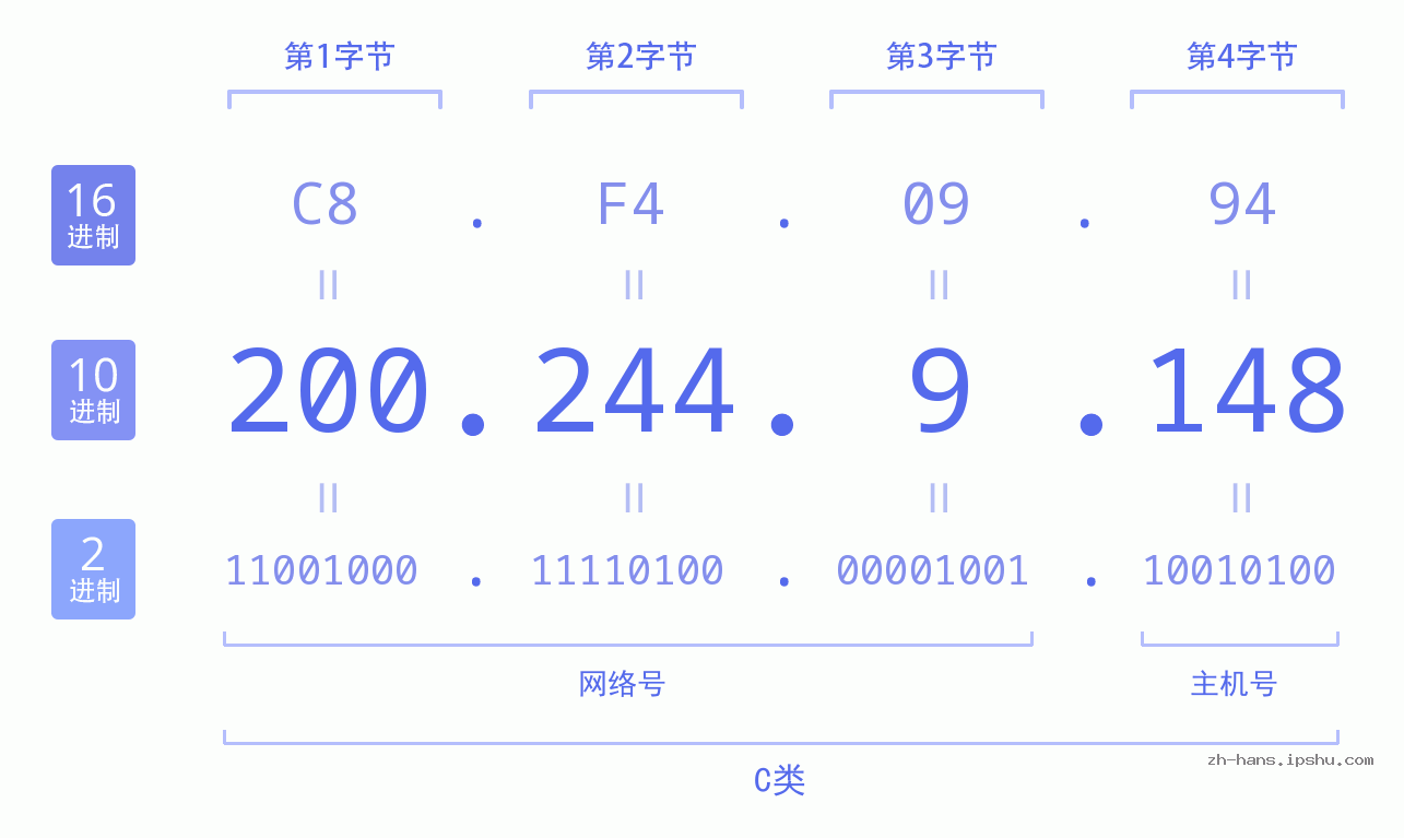 IP地址:200.244.9.148 数据结构图 二进制 十进制 十六进制 IPv4: 200.244.9.148 网络类型 网络号 主机号