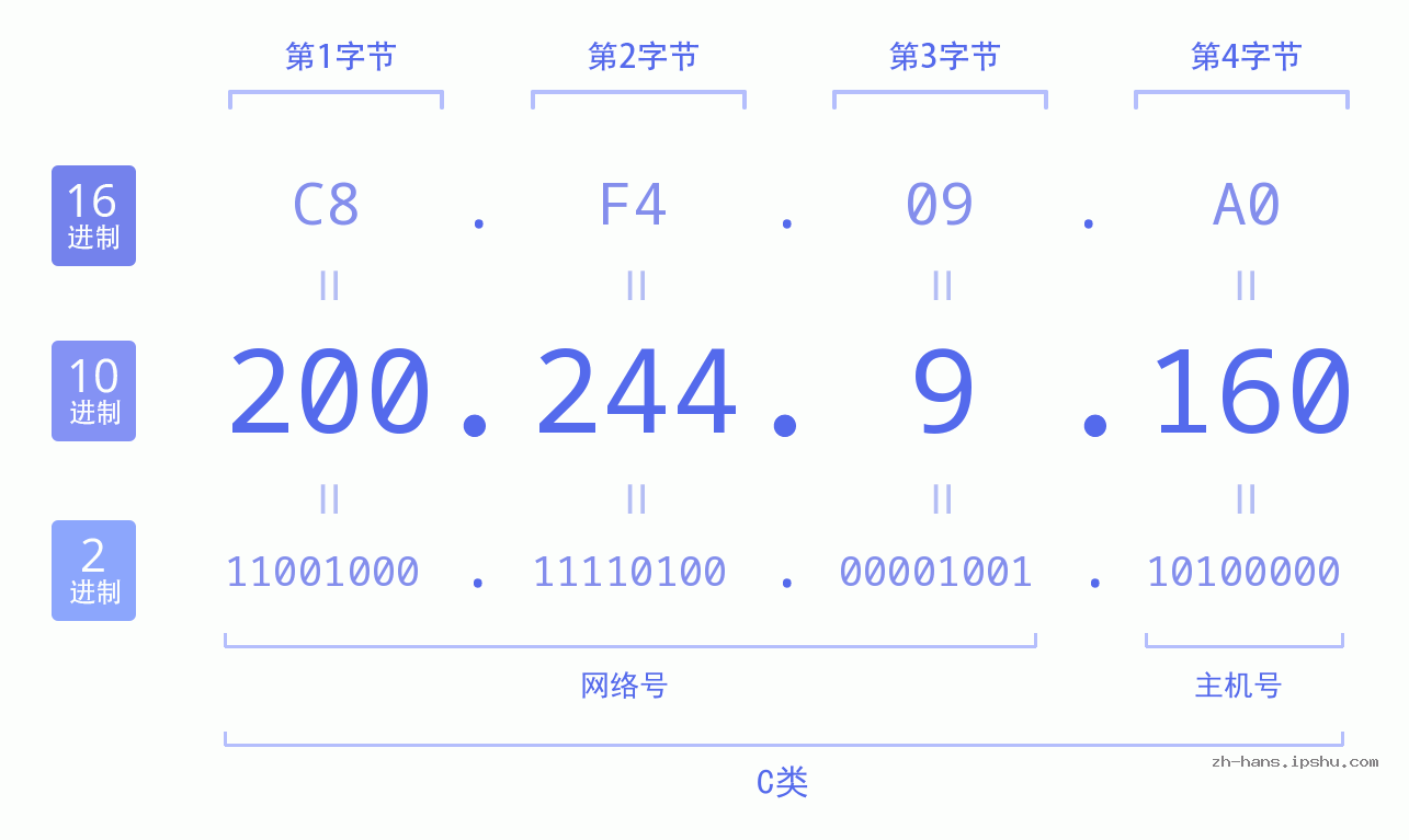 IP地址:200.244.9.160 数据结构图 二进制 十进制 十六进制 IPv4: 200.244.9.160 网络类型 网络号 主机号