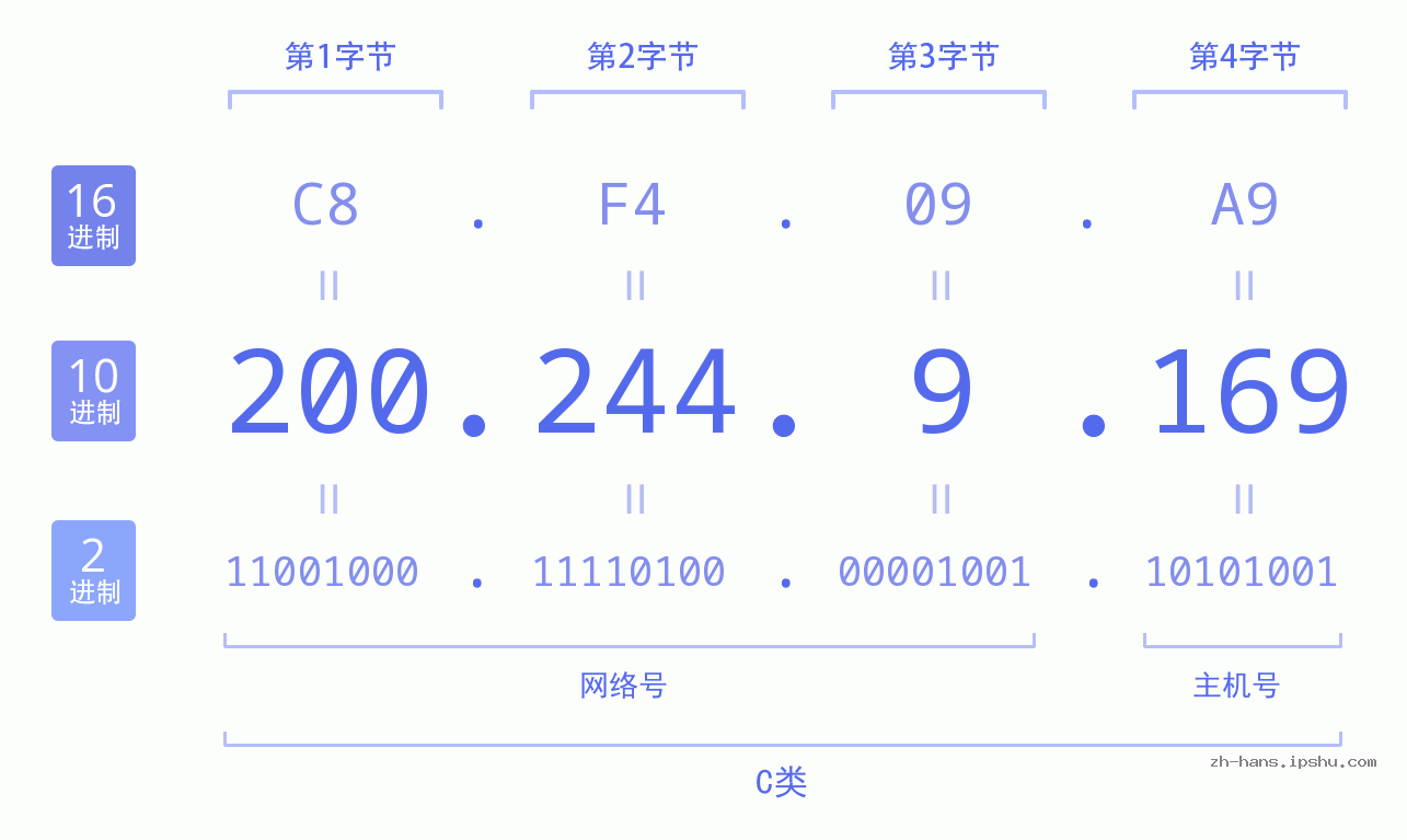 IP地址:200.244.9.169 数据结构图 二进制 十进制 十六进制 IPv4: 200.244.9.169 网络类型 网络号 主机号