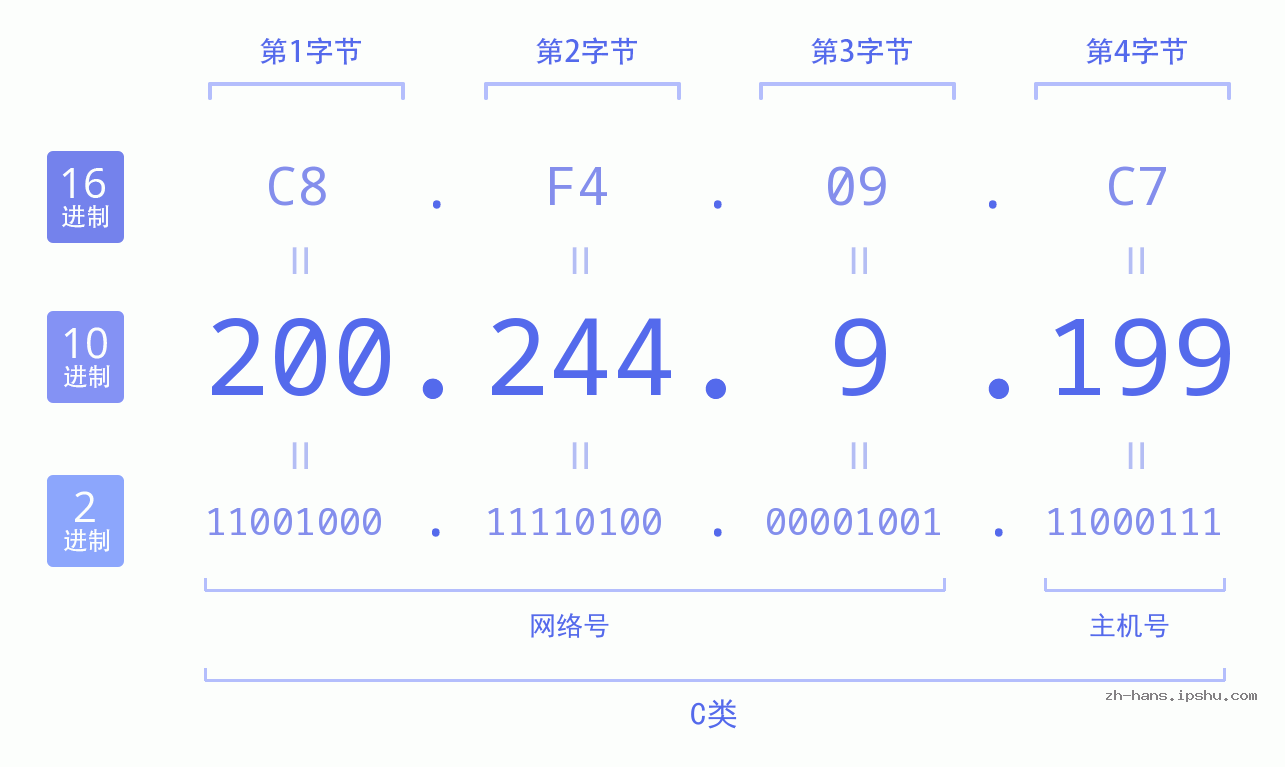 IP地址:200.244.9.199 数据结构图 二进制 十进制 十六进制 IPv4: 200.244.9.199 网络类型 网络号 主机号