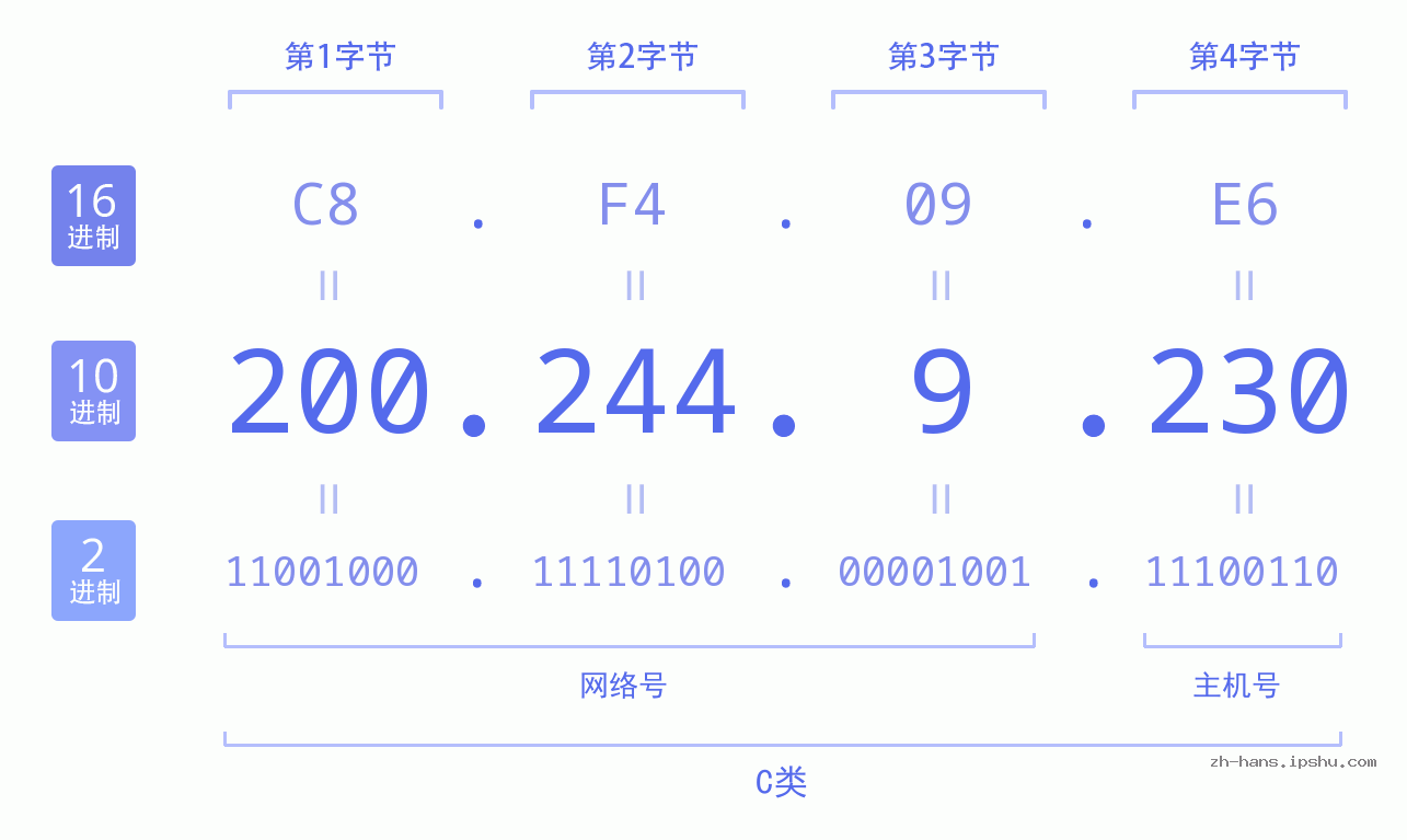 IP地址:200.244.9.230 数据结构图 二进制 十进制 十六进制 IPv4: 200.244.9.230 网络类型 网络号 主机号